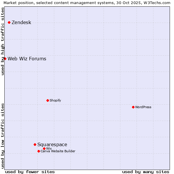Market position of Squarespace vs. Zendesk vs. Web Wiz Forums