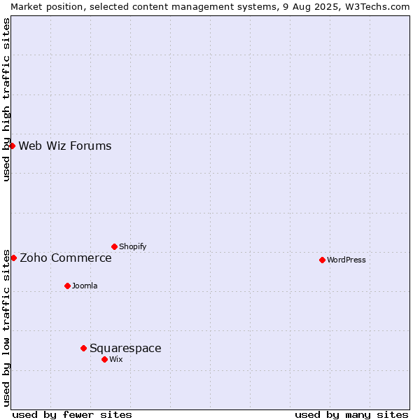 Market position of Squarespace vs. Zoho Commerce vs. Web Wiz Forums