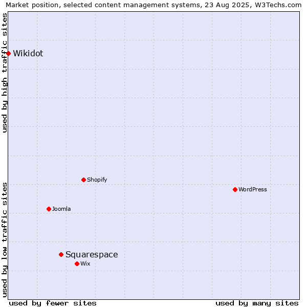 Market position of Squarespace vs. Wikidot