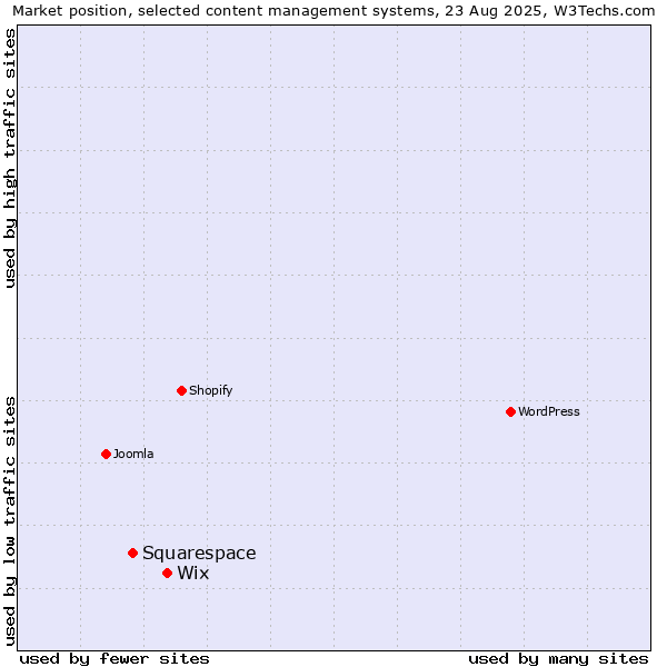 Market position of Wix vs. Squarespace