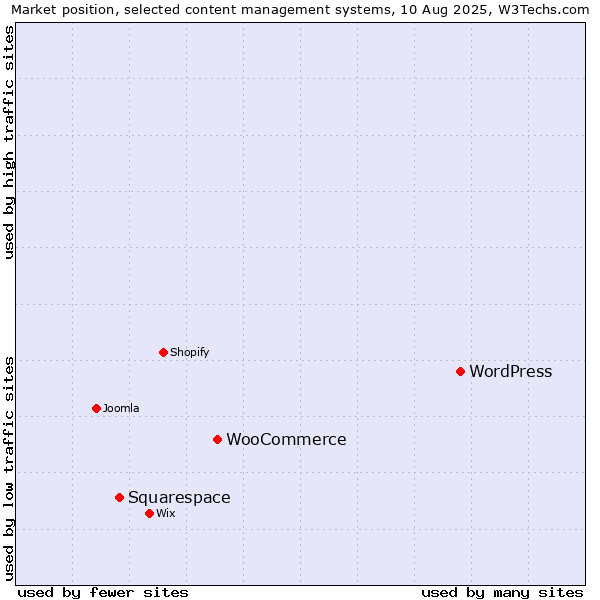 Market position of WordPress vs. WooCommerce vs. Squarespace