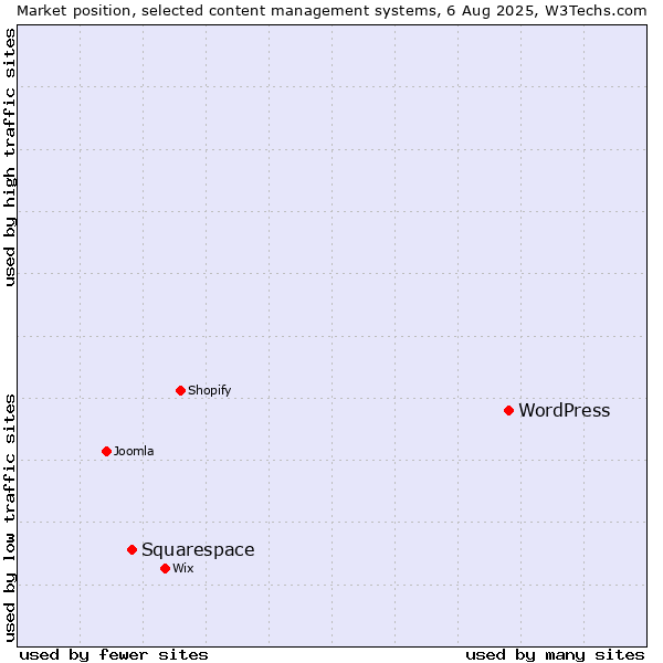 Market position of WordPress vs. Squarespace