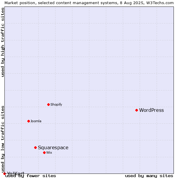 Market position of WordPress vs. Squarespace vs. Yo!Kart