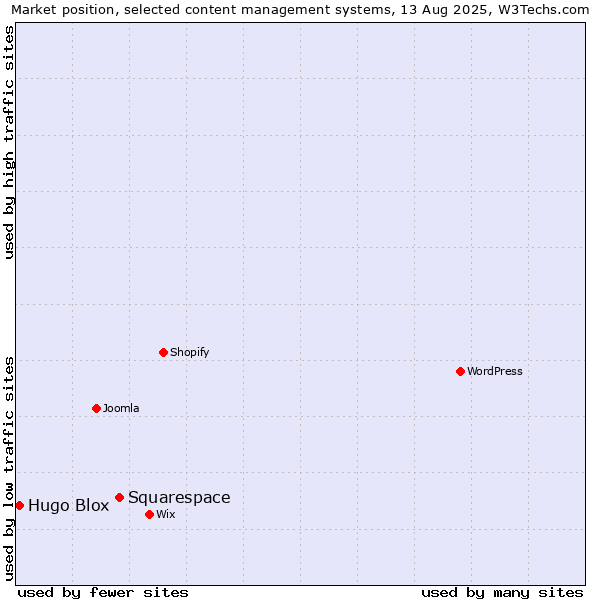 Market position of Squarespace vs. Hugo Blox