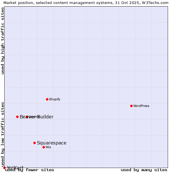 Market position of Squarespace vs. Beaver Builder vs. Yo!Kart