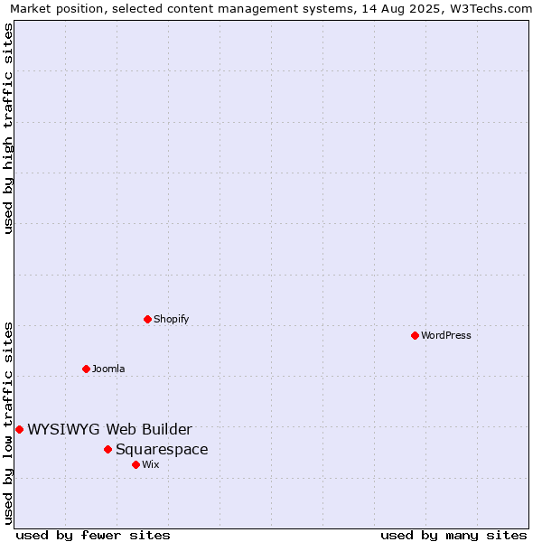 Market position of Squarespace vs. WYSIWYG Web Builder
