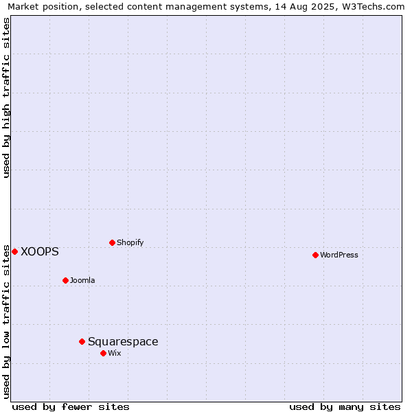 Market position of Squarespace vs. XOOPS