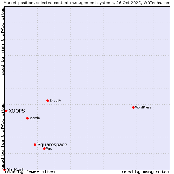 Market position of Squarespace vs. XOOPS vs. Yo!Kart