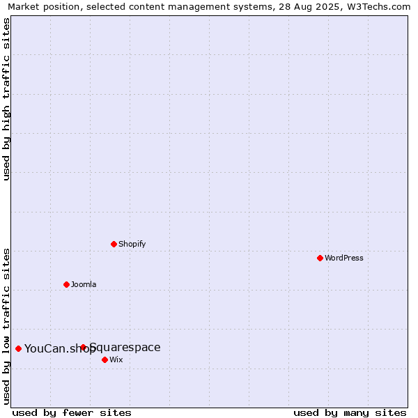 Market position of Squarespace vs. YouCan.shop