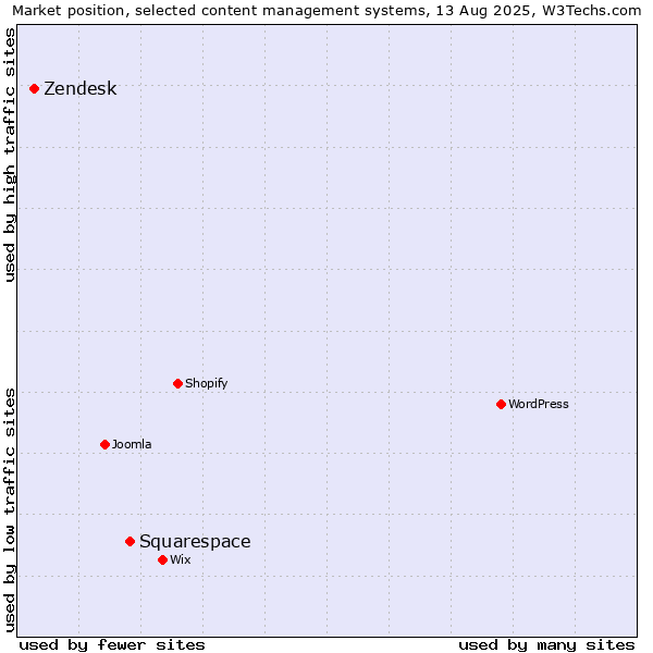 Market position of Squarespace vs. Zendesk