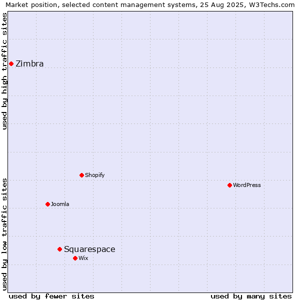 Market position of Squarespace vs. Zimbra