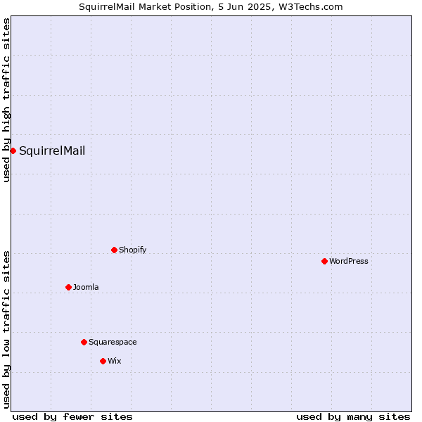 Market position of SquirrelMail