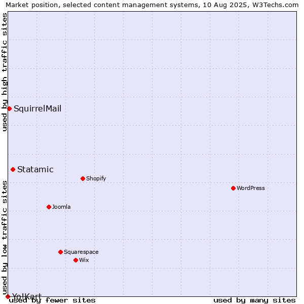 Market position of Statamic vs. SquirrelMail vs. Yo!Kart