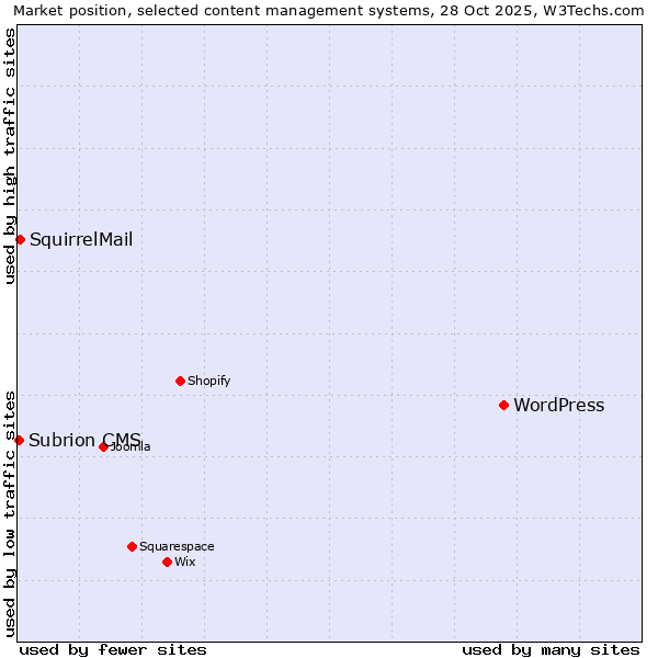 Market position of WordPress vs. SquirrelMail vs. Subrion CMS