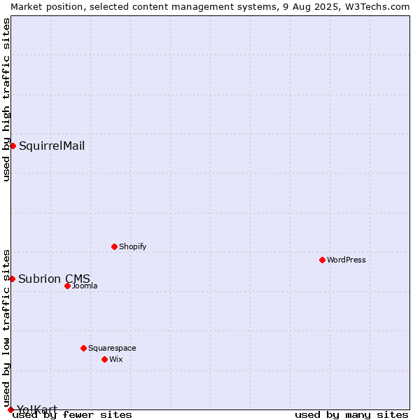 Market position of SquirrelMail vs. Subrion CMS vs. Yo!Kart