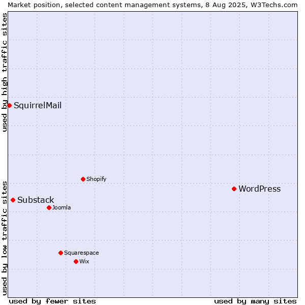 Market position of WordPress vs. Substack vs. SquirrelMail