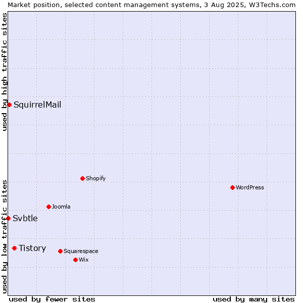 Market position of Tistory vs. SquirrelMail vs. Svbtle