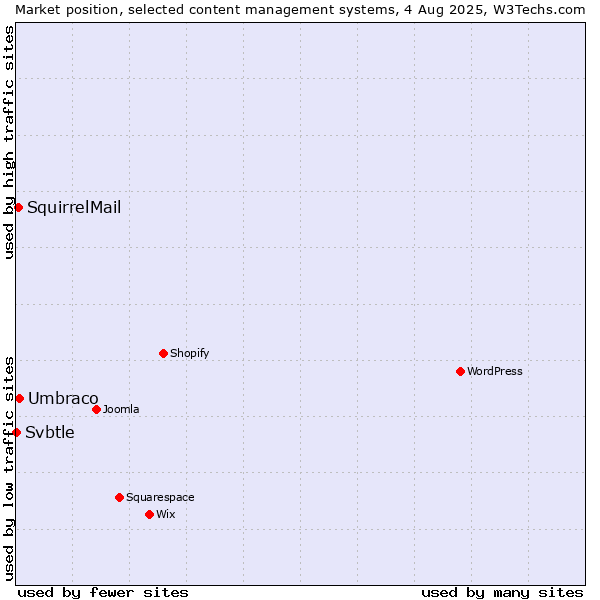 Market position of Umbraco vs. SquirrelMail vs. Svbtle