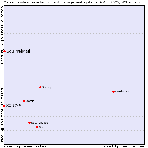 Market position of SquirrelMail vs. SX CMS