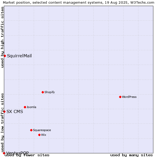 Market position of SquirrelMail vs. SX CMS vs. VentasPOP