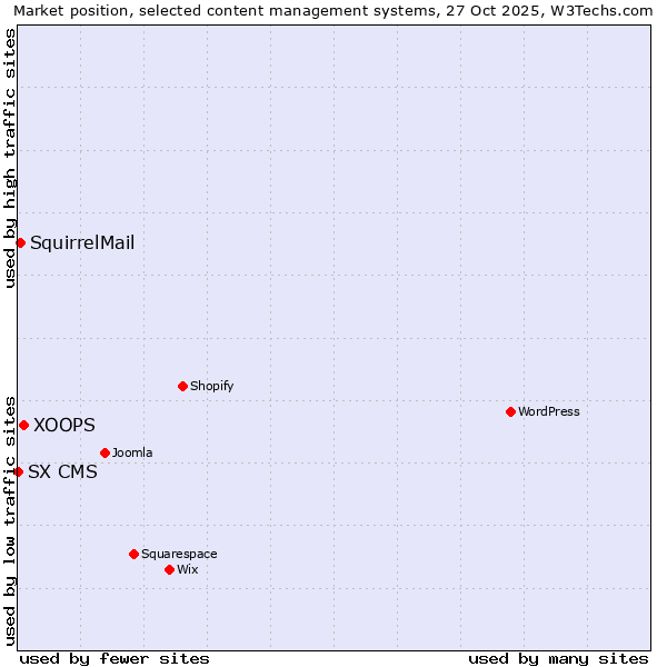 Market position of XOOPS vs. SquirrelMail vs. SX CMS
