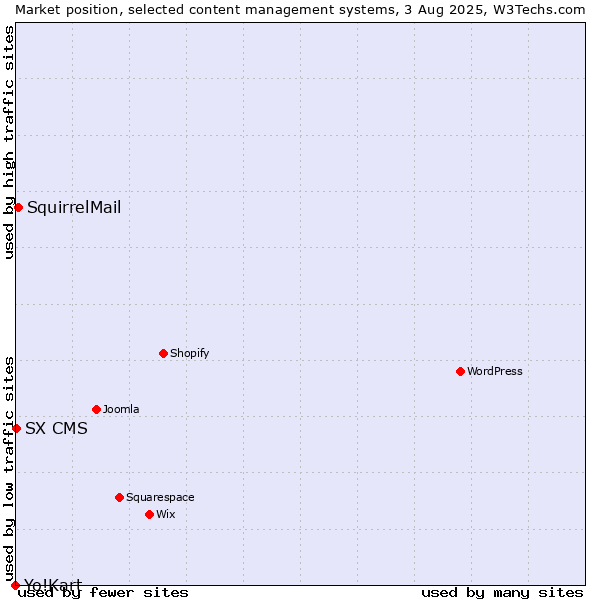 Market position of SquirrelMail vs. SX CMS vs. Yo!Kart