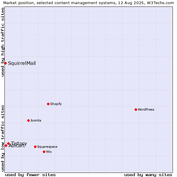 Market position of Tistory vs. Abicart vs. SquirrelMail