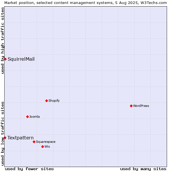 Market position of SquirrelMail vs. Textpattern