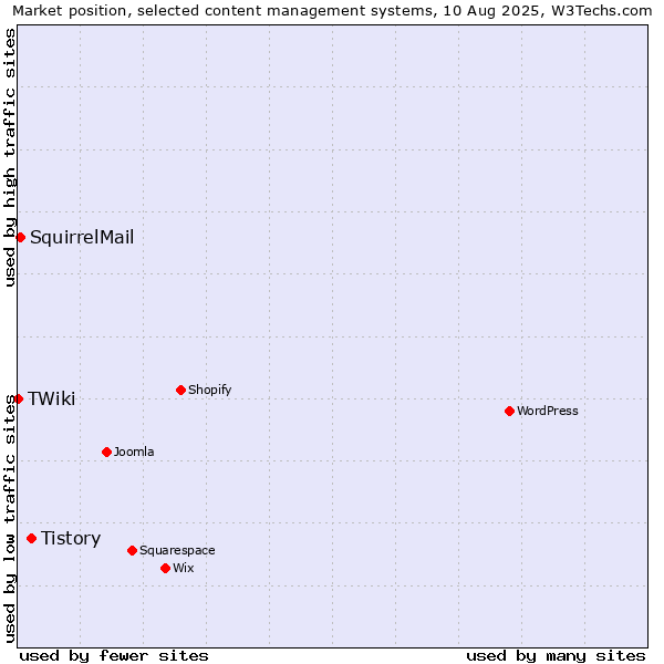 Market position of Tistory vs. SquirrelMail vs. TWiki