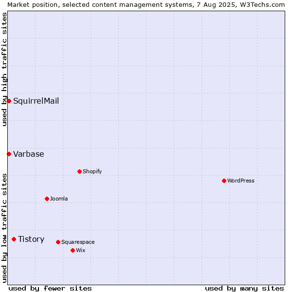 Market position of Tistory vs. Varbase vs. SquirrelMail