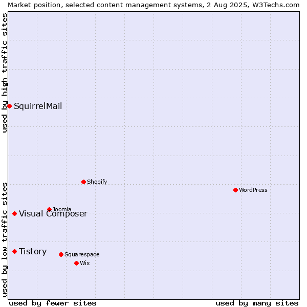 Market position of Tistory vs. Visual Composer vs. SquirrelMail