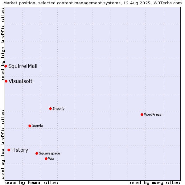 Market position of Tistory vs. Visualsoft vs. SquirrelMail