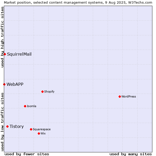 Market position of Tistory vs. SquirrelMail vs. WebAPP
