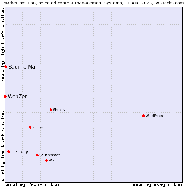Market position of Tistory vs. SquirrelMail vs. WebZen