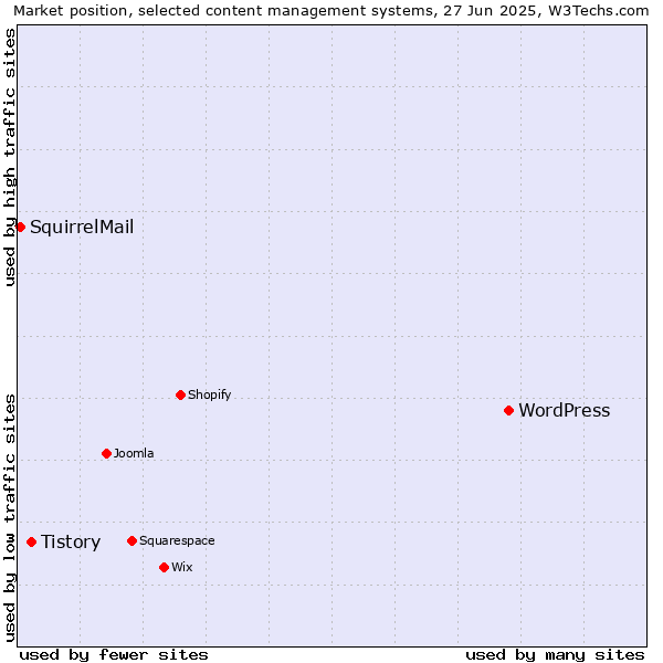 Market position of WordPress vs. Tistory vs. SquirrelMail