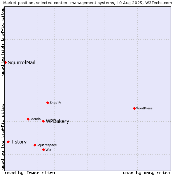 Market position of WPBakery vs. Tistory vs. SquirrelMail