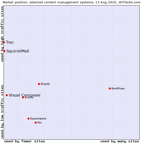 Market position of Visual Composer vs. SquirrelMail vs. Trac