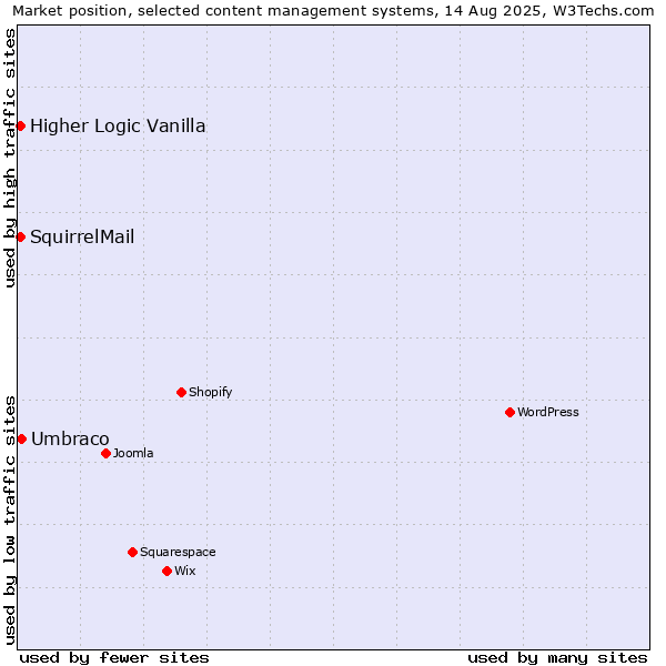 Market position of Umbraco vs. Higher Logic Vanilla vs. SquirrelMail
