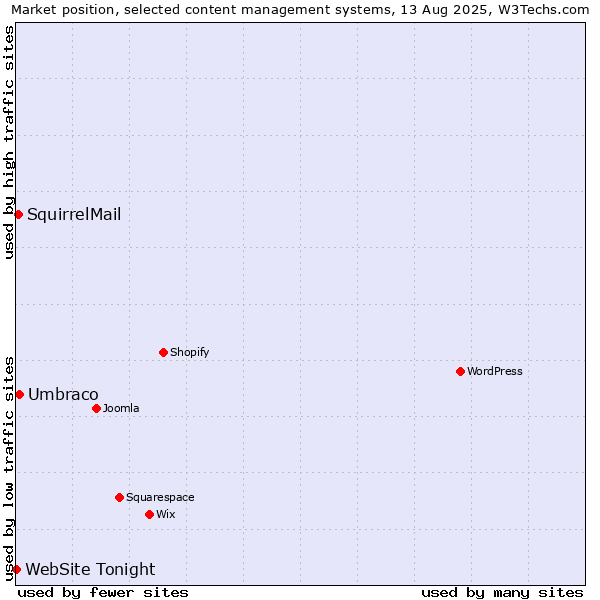Market position of Umbraco vs. SquirrelMail vs. WebSite Tonight