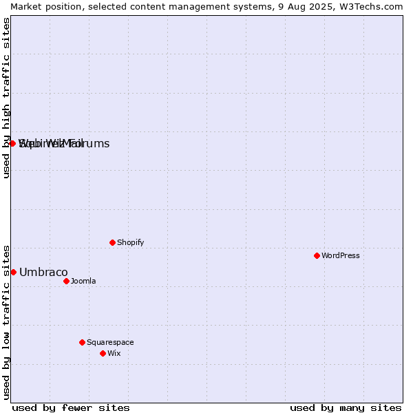 Market position of Umbraco vs. SquirrelMail vs. Web Wiz Forums