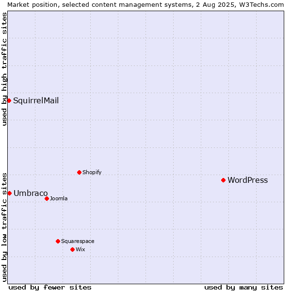 Market position of WordPress vs. Umbraco vs. SquirrelMail