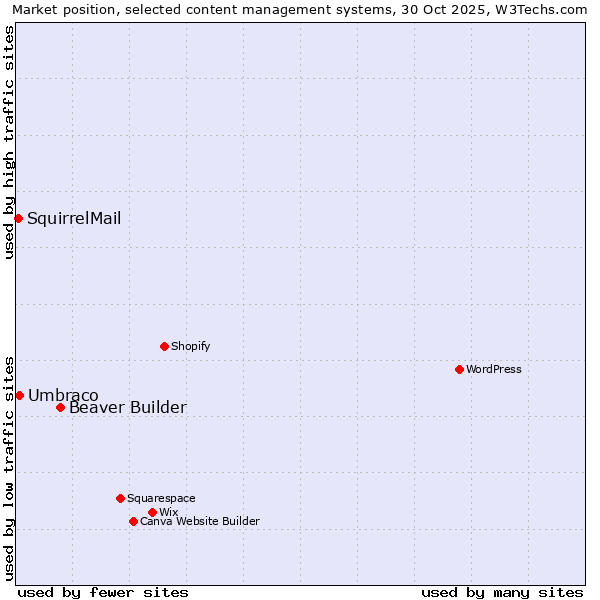 Market position of Beaver Builder vs. Umbraco vs. SquirrelMail