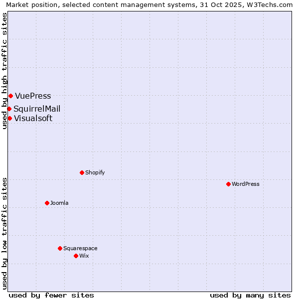 Market position of VuePress vs. Visualsoft vs. SquirrelMail