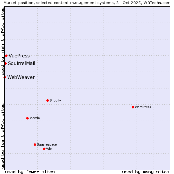 Market position of VuePress vs. SquirrelMail vs. WebWeaver