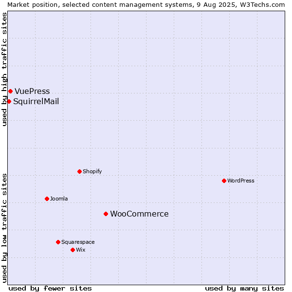 Market position of WooCommerce vs. VuePress vs. SquirrelMail