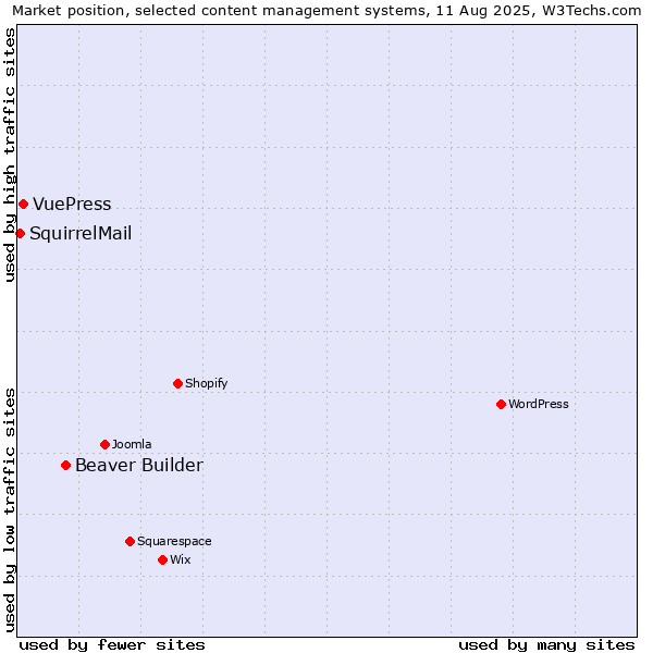 Market position of Beaver Builder vs. VuePress vs. SquirrelMail