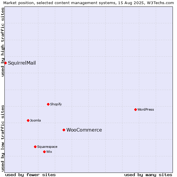 Market position of WooCommerce vs. SquirrelMail
