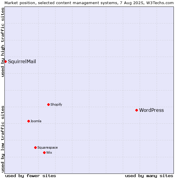 Market position of WordPress vs. SquirrelMail