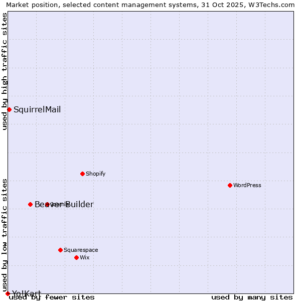 Market position of Beaver Builder vs. SquirrelMail vs. Yo!Kart