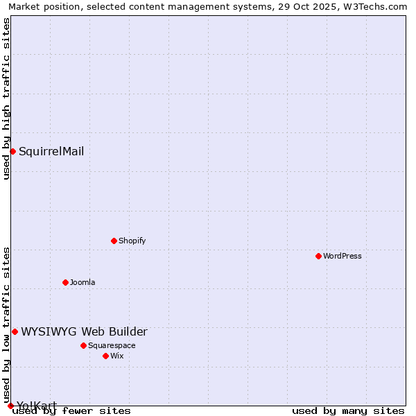 Market position of WYSIWYG Web Builder vs. SquirrelMail vs. Yo!Kart